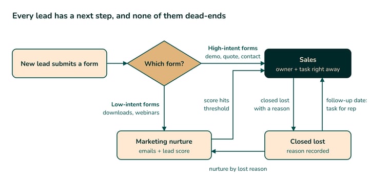 Lead flow in HubSpot: a new lead submits a form. High-intent forms (demo, quote, contact) go straight to sales with an owner and a task. Low-intent forms (downloads, webinars) go to marketing nurture with emails and a lead score, and move to sales when the score hits the threshold. Deals closed lost get a reason recorded, a follow-up date with a task for the rep, and a nurture by lost reason.